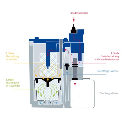 Produktbild von ELMAG - Kondensataufbereiter ÖWAMAT 12 mit Vorabscheider