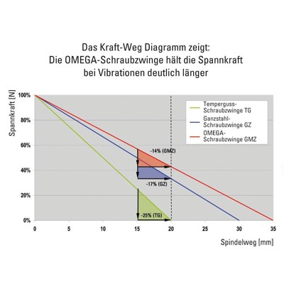 Produktbild von BESSEY® - Schraubzwinge OMEGA 300x140mm